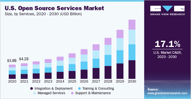 Open Source Market growth