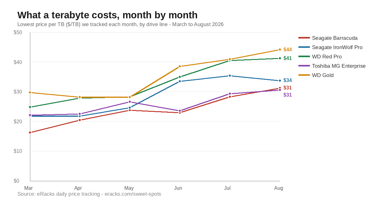 Line chart of the lowest price per terabyte tracked each month from March to August 2026 for five drive lines, all trending upward