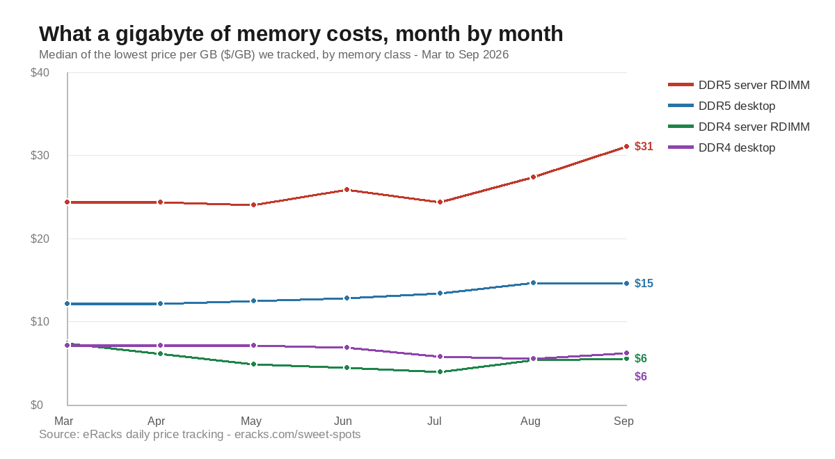 Memory price per gigabyte by month, March to September 2026: DDR5 server RDIMM, DDR5 desktop, DDR4 server RDIMM, DDR4 desktop